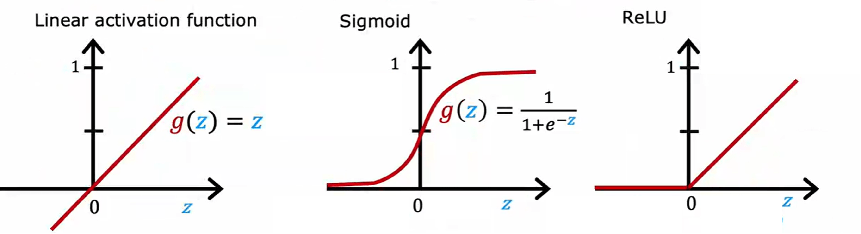 Sigmoid, linear activation, and ReLU