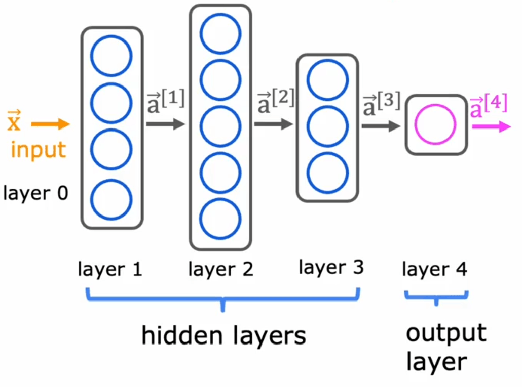 Neural network layers and activations