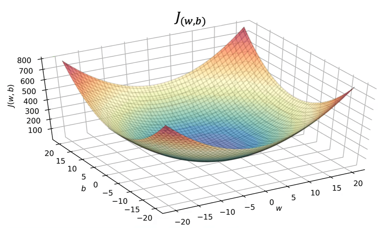 Cost function surface and contour