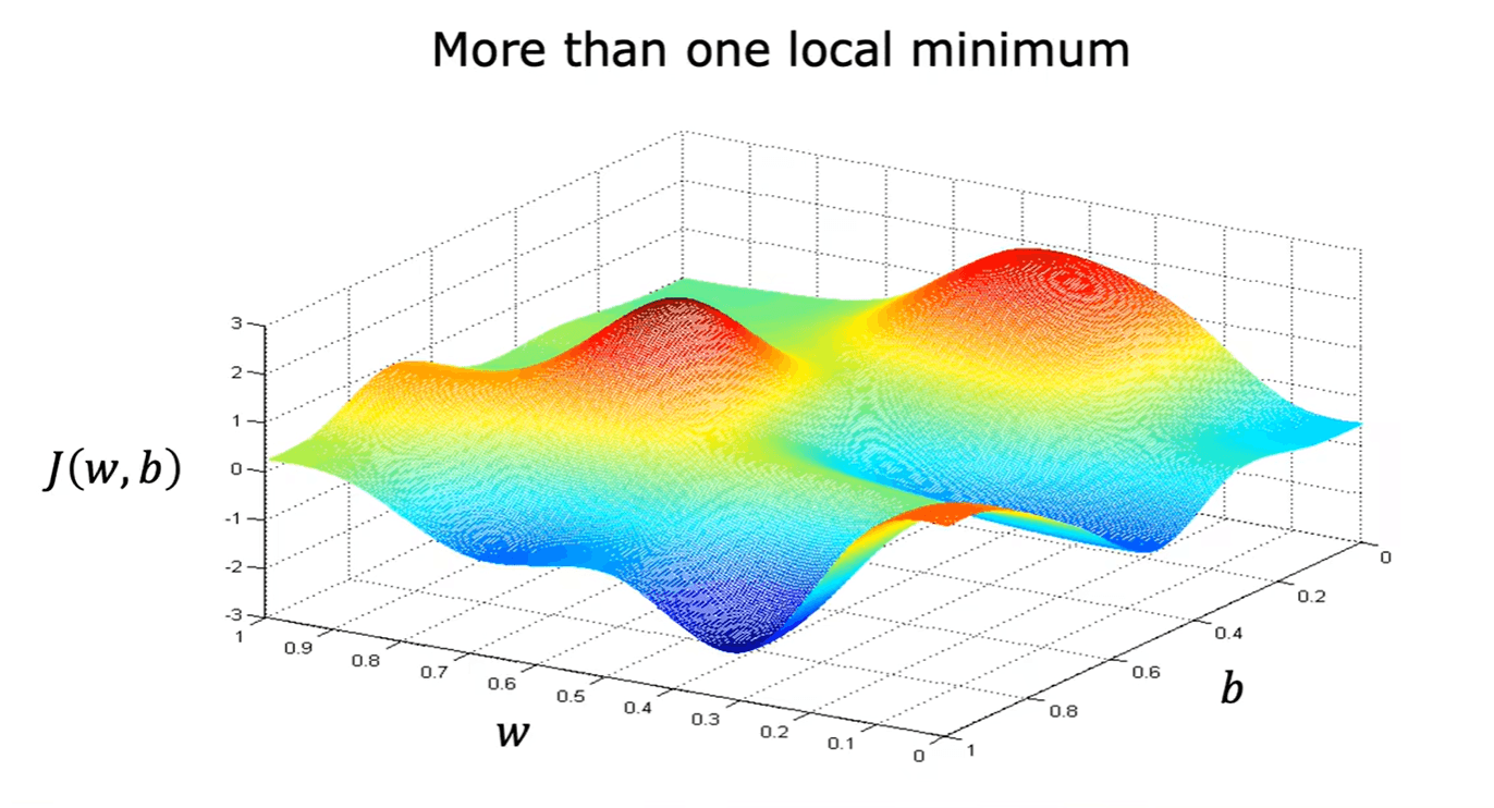 Gradient descent intuition and learning rate effects