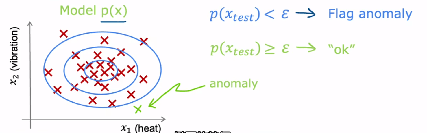 Anomaly detection with Gaussian model
