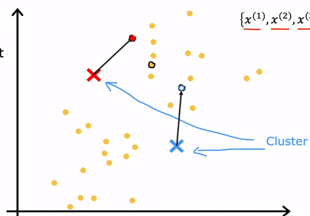 K-means clustering intuition